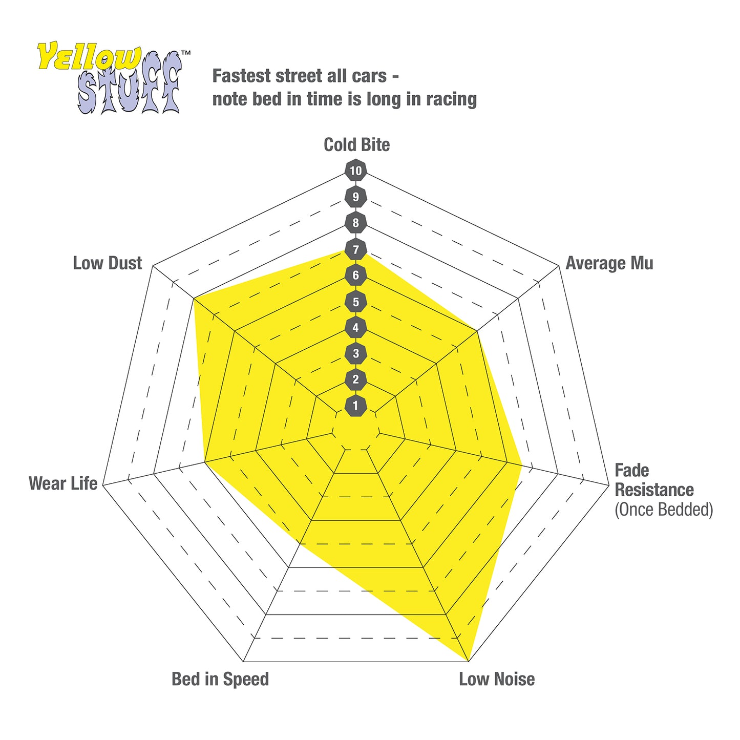 EBC Yellowstuff Rear Brake Pads – Ford Fiesta ST Mk7 (DP42149R)