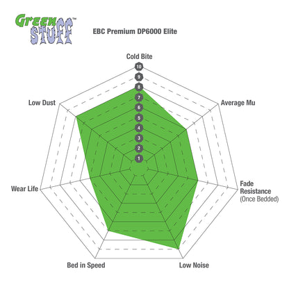 EBC Greenstuff 2000 Front Brake Pads – Ford Fiesta ST Mk7 (DP21218)